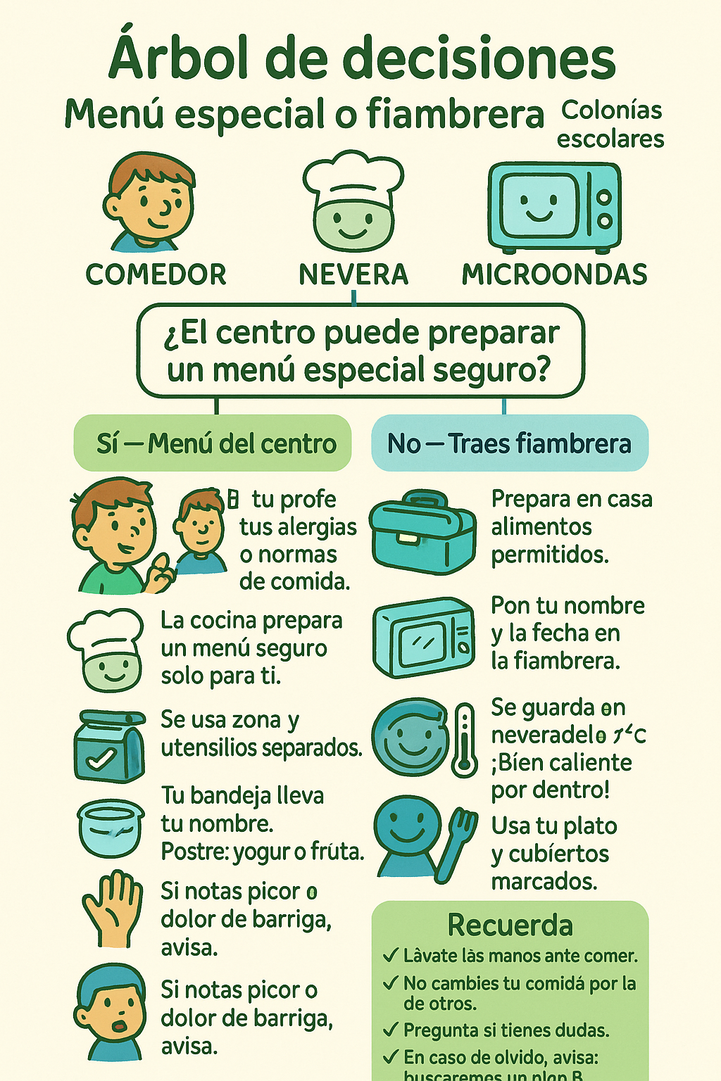 Árbol de decisiones: menú especial elaborado por el centro o fiambrera con frío/calor específico